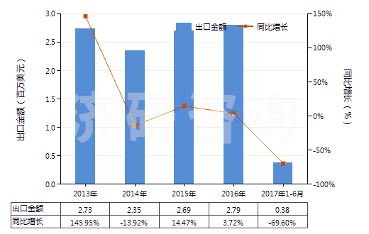 2013-2017年6月中國火泥及第納斯土(HS25087000)出口總額及增速統(tǒng)計